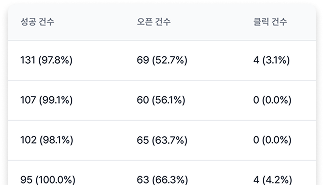 오픈율 클릭율 데이터